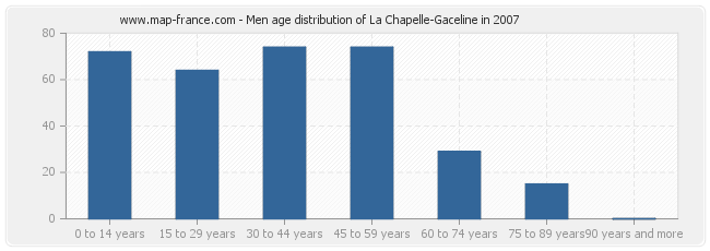 Men age distribution of La Chapelle-Gaceline in 2007